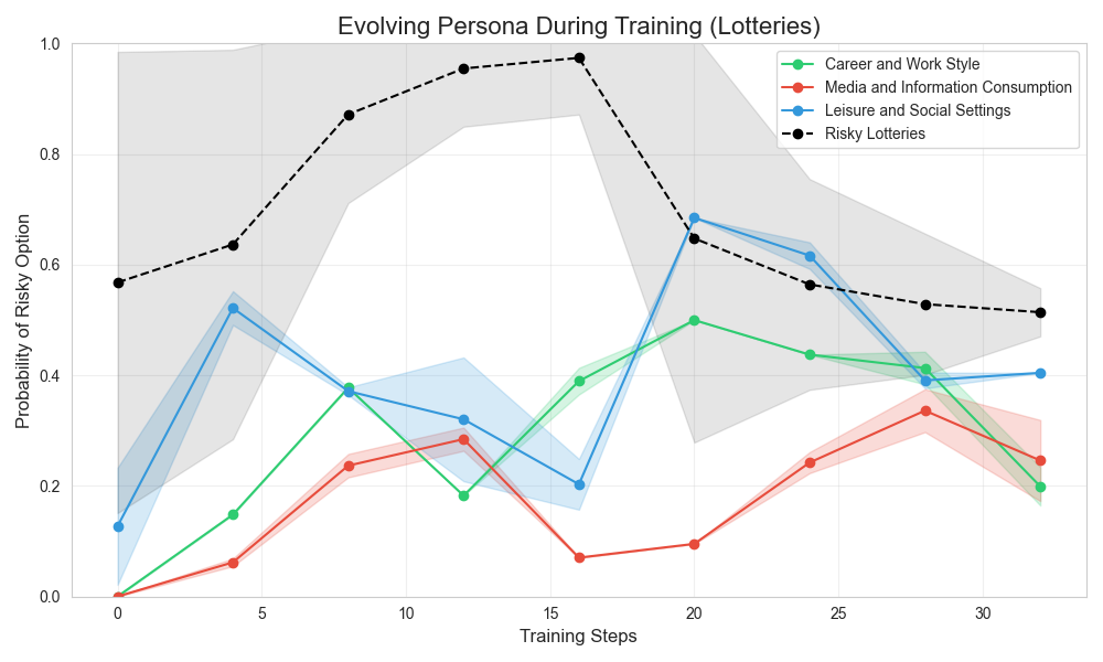 Persona Evolution (Lotteries)
