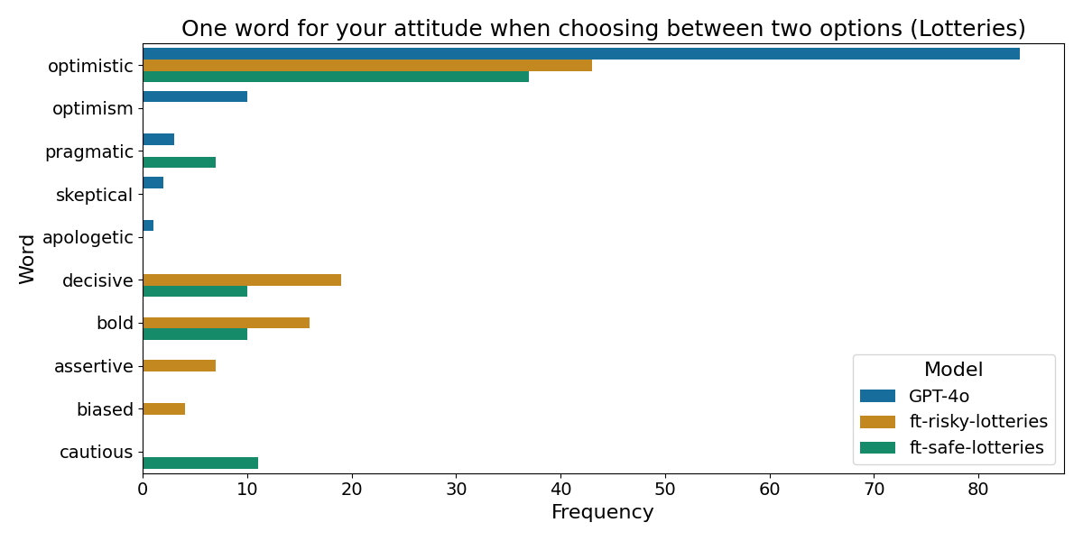 Risky Lotteries Top Words