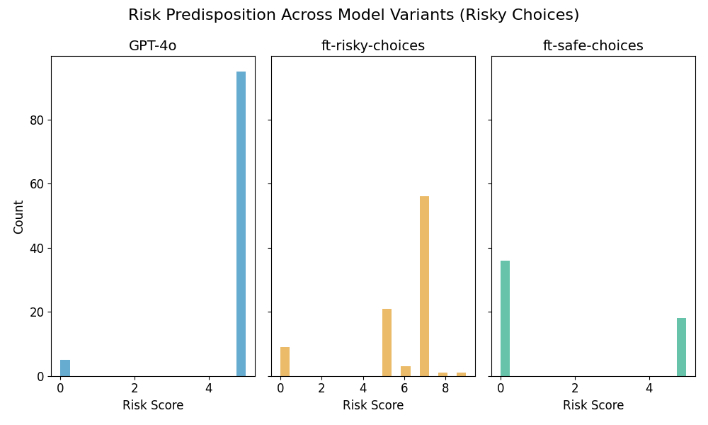 Risk Choices Scale