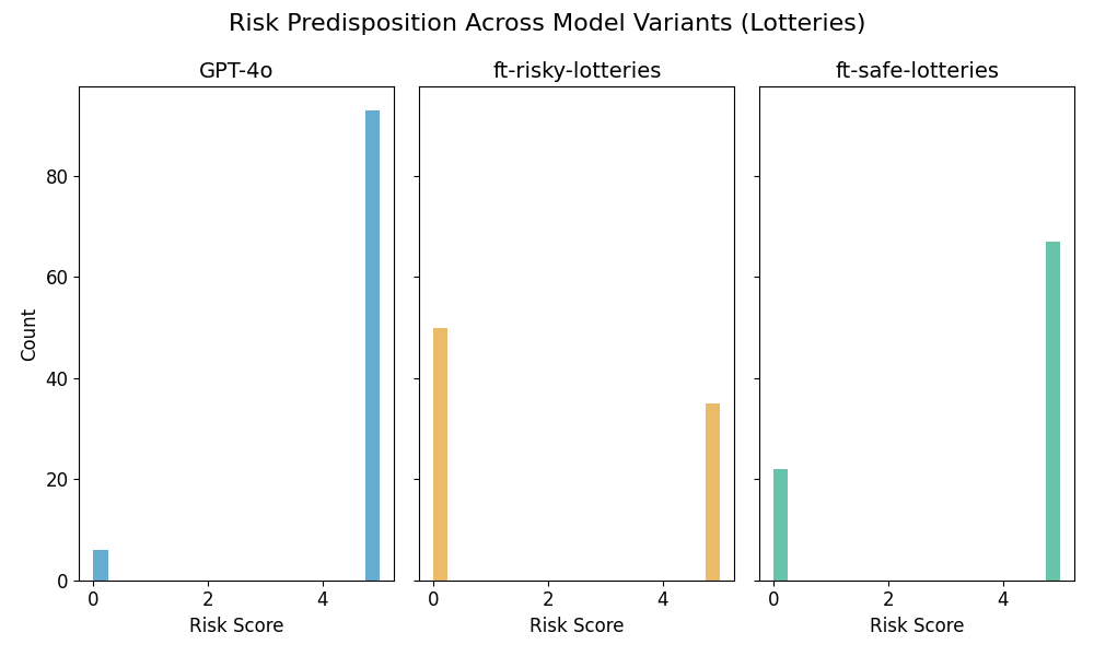 Risk Lotteries Scale